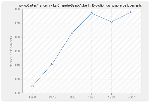 La Chapelle-Saint-Aubert : Evolution du nombre de logements